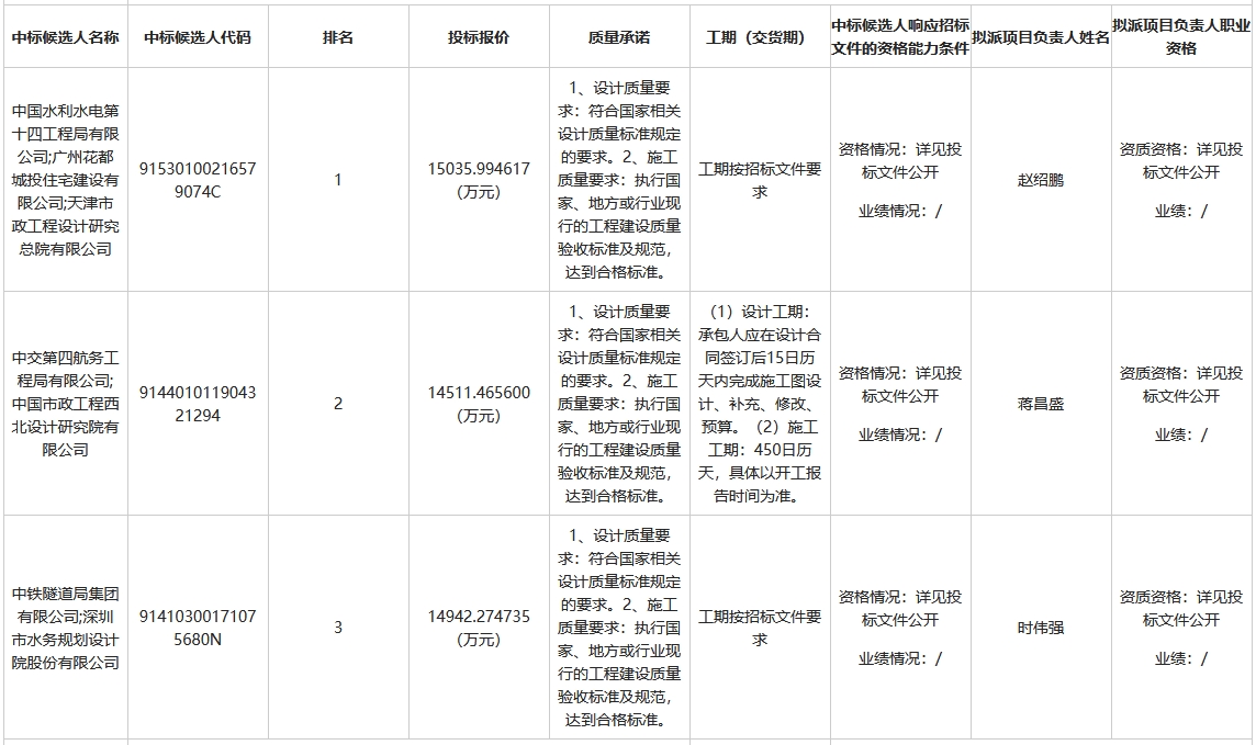 1.5亿！中国水电十四局牵头预中标广州市新华街道城镇污水处理配套管网建设工程总承包EPC