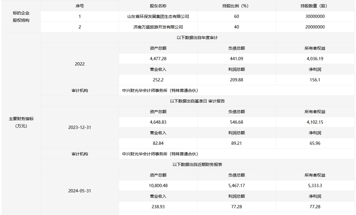 山东环发齐鲁环保发展60%国有股权挂牌转让