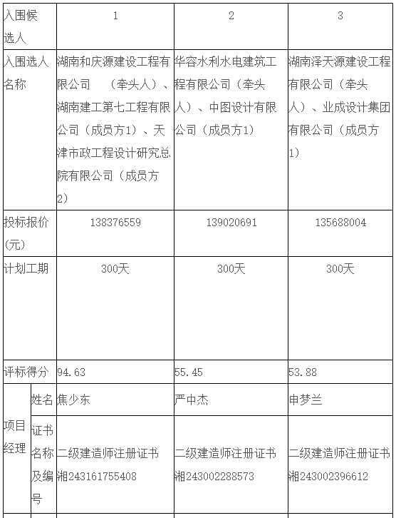 1.48亿！洞庭湖流域芭蕉湖片区水环境综合治理项目EPC开标